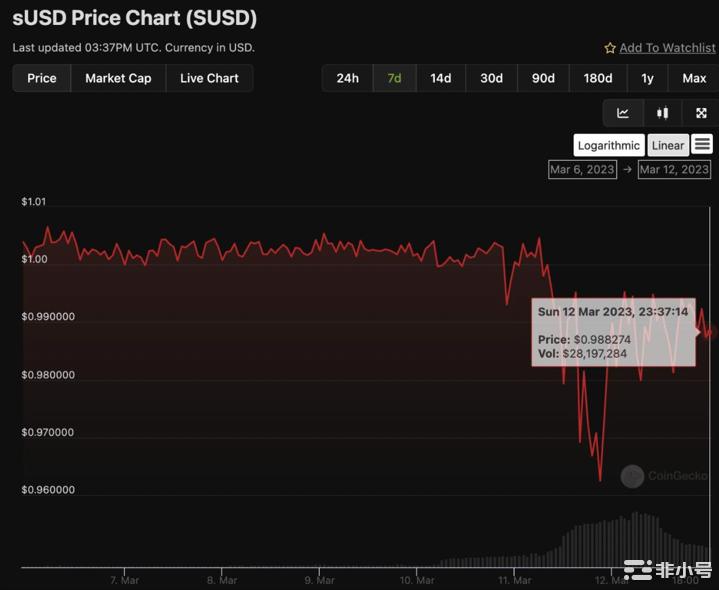 抗压力检查在USDC脱钩时刻各种稳定币的价格反应如何？