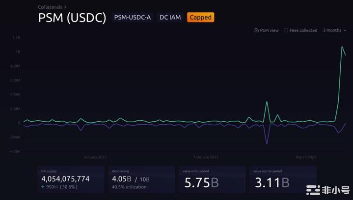 抗压力检查在USDC脱钩时刻各种稳定币的价格反应如何？