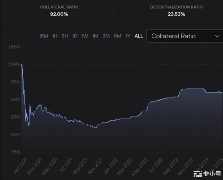 抗压力检查在USDC脱钩时刻各种稳定币的价格反应如何？