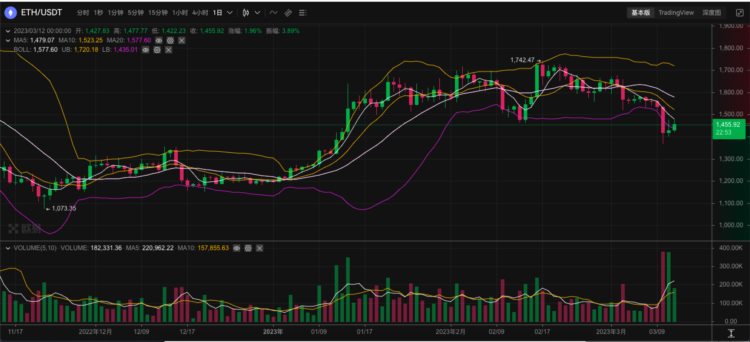 ETH周报|Goerli测试网计划于3月15日激活Shapella升级；2月份CME以太坊期权交