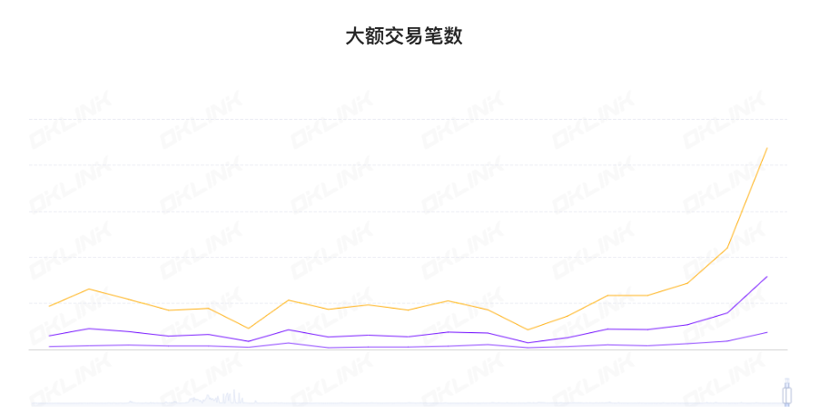 ETH周报|Goerli测试网计划于3月15日激活Shapella升级；2月份CME以太坊期权交