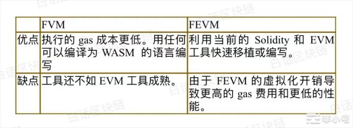 FileCoin重大升级能否翻身打破以太坊主导的公链格局？