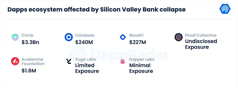 美国银行业震后各领域Dapps受何影响？