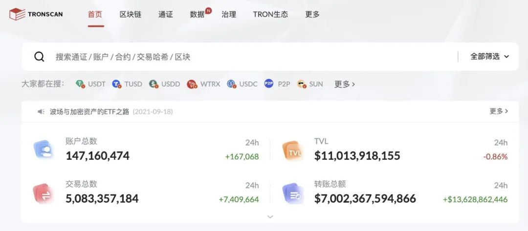 波场TRON转账总额超7万亿美元