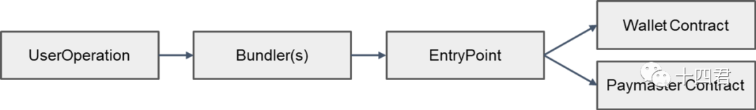 以太坊账号抽象ERC4337的过审方案解读(上）