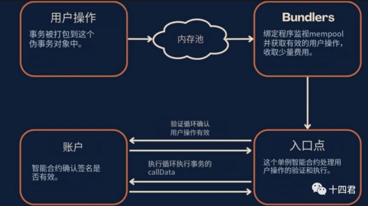 以太坊账号抽象ERC4337的过审方案解读(上）