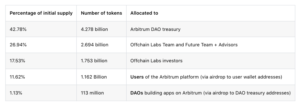 Arbitrum开启空投一文读懂具体规则