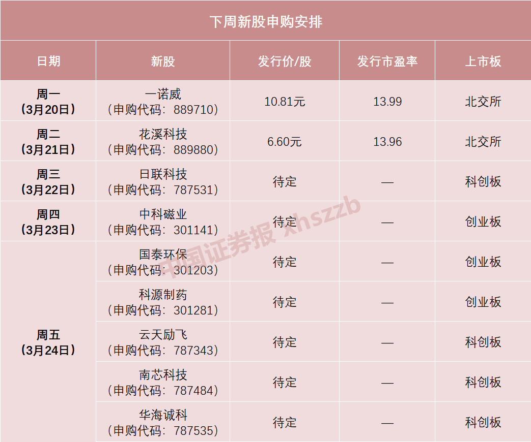 重要信号！下周没有这类新股申购