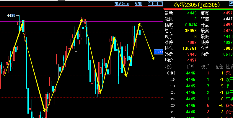 K线雷神：3.20【鸡蛋05合约】今日行情分析