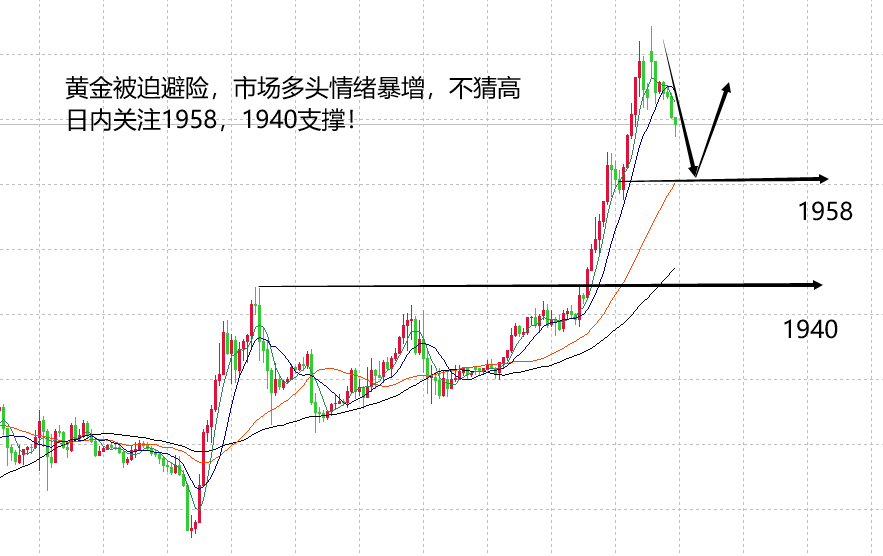 山海：黄金强势环境不变周初要继续做多看涨！