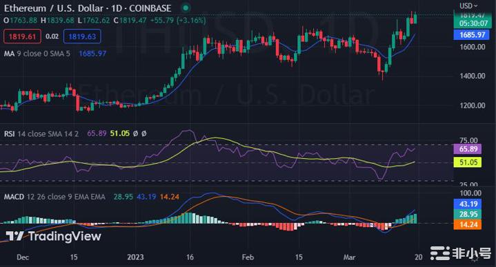 由于多头主导市场以太坊（ETH）飙升至1,815美元