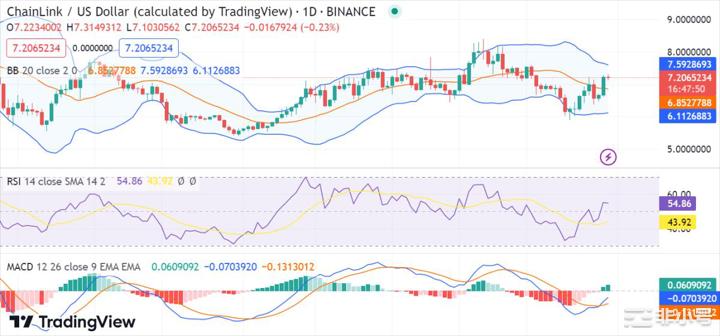 在短暂的看涨浪潮之后LINK价格上涨至7.23美元