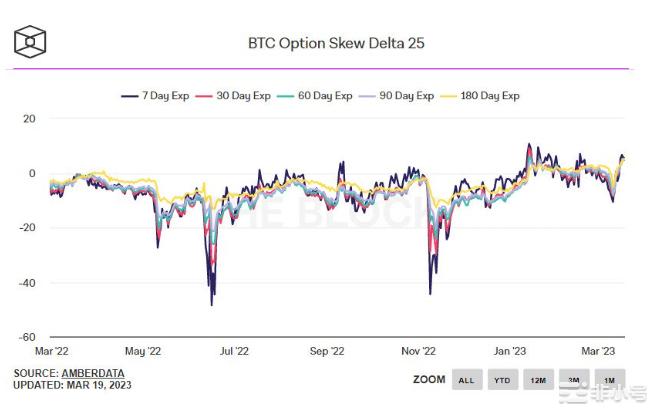 随着BTC反弹升温比特币期权市场转为看涨