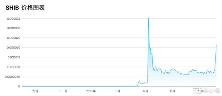 柴犬币价预测：SHIB会再创新高？