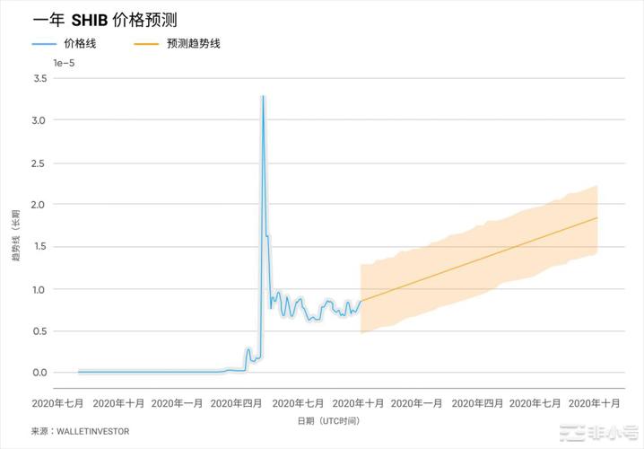 柴犬币价预测：SHIB会再创新高？