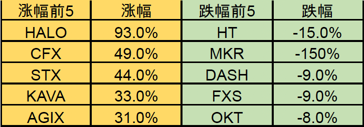 ForesightVentures市场周报：美元走弱BTC走强