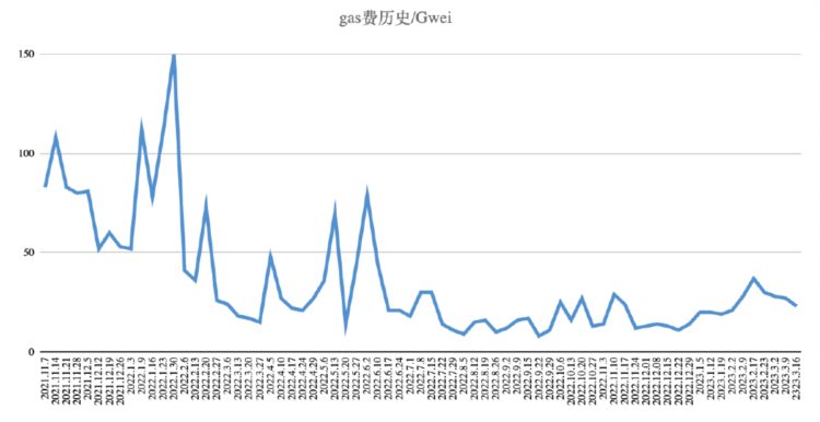 ForesightVentures市场周报：美元走弱BTC走强