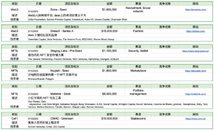 ForesightVentures市场周报：美元走弱BTC走强