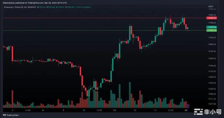 随着比特币攀升至28000美元以上可能反弹的前3大加密货币