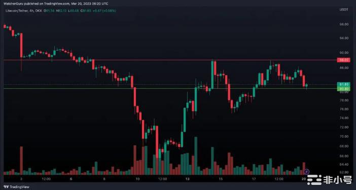 随着比特币攀升至28000美元以上可能反弹的前3大加密货币