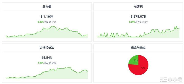 OMG上涨41.31%,今日加密市场行情分析