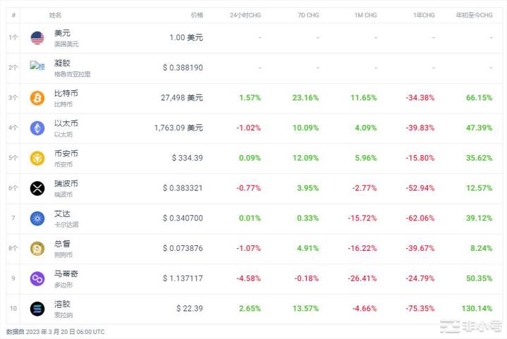 OMG上涨41.31%,今日加密市场行情分析