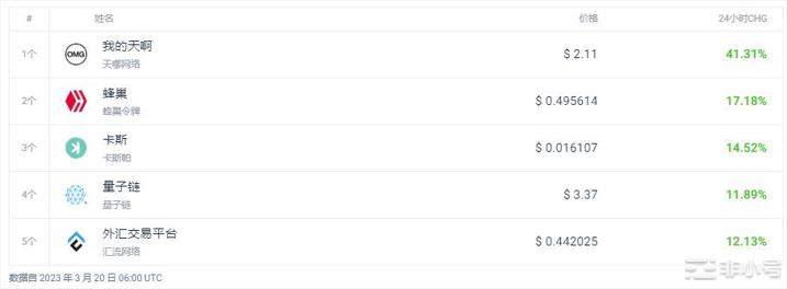 OMG上涨41.31%,今日加密市场行情分析