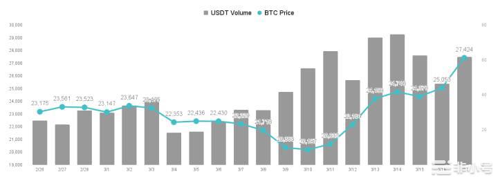 资金回流比特币上破28000真牛还是假牛？