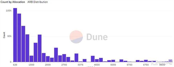 Arbitrum的空投指日可待——ARB值多少钱？