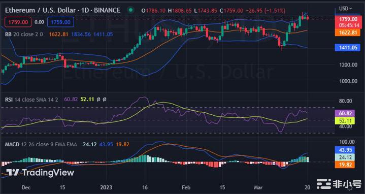 以太坊（ETH）在看跌罢工后跌至1,753美元