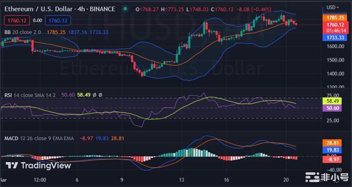 以太坊（ETH）在看跌罢工后跌至1,753美元