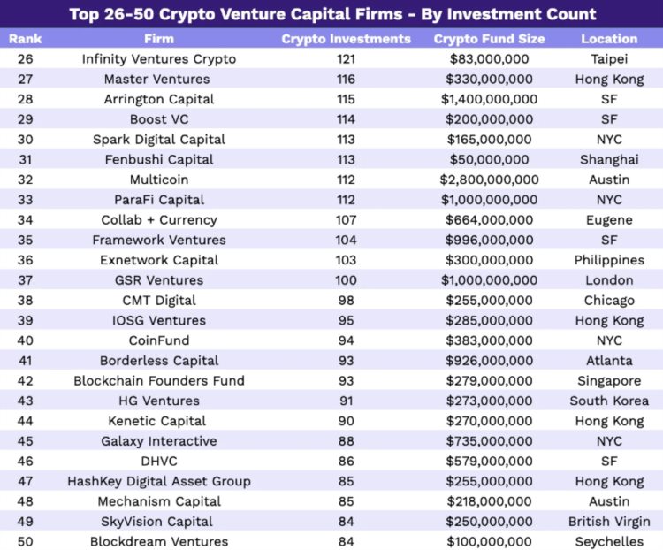 一览全球300家加密VC投资概况：过去12个月谁最活跃？