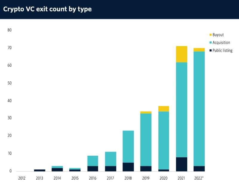 一览全球300家加密VC投资概况：过去12个月谁最活跃？