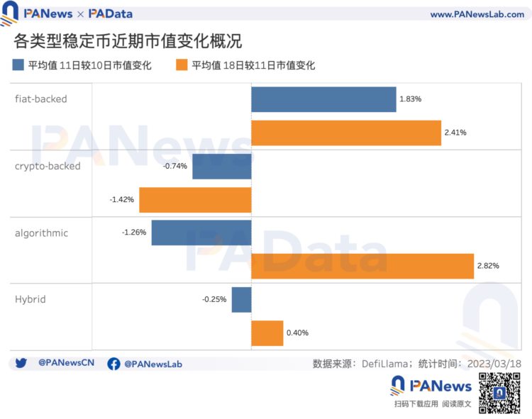 USDC危机过后稳定币市场近况如何？