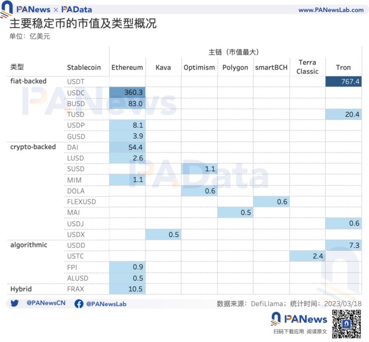 USDC危机过后稳定币市场近况如何？