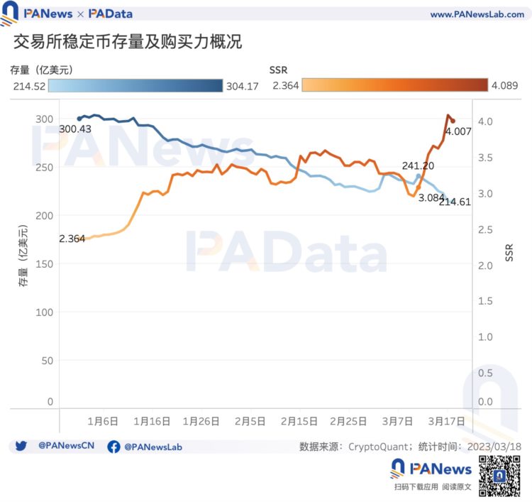 USDC危机过后稳定币市场近况如何？