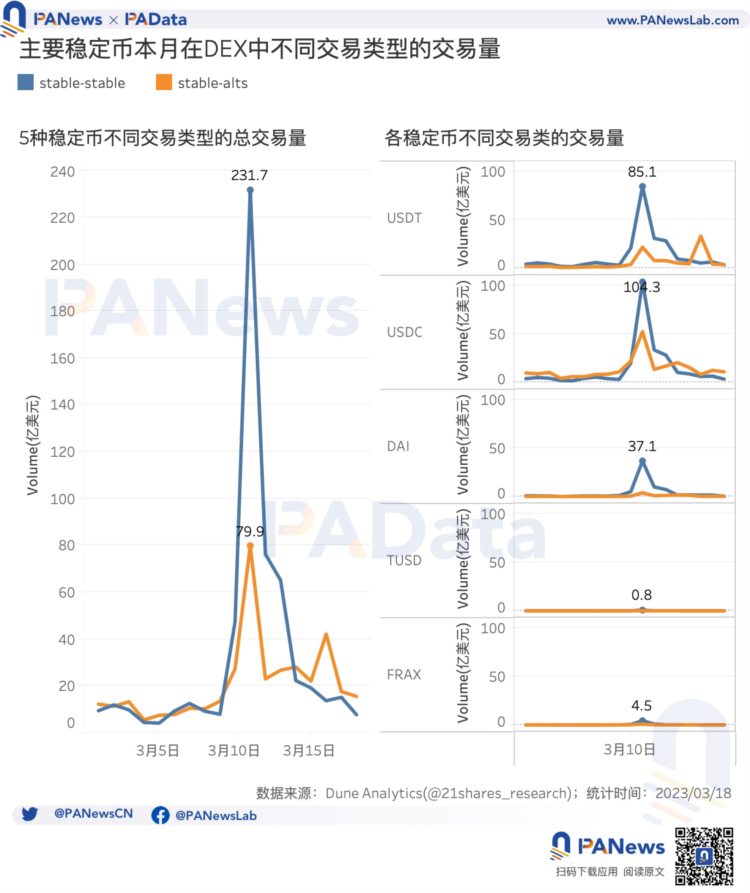 USDC危机过后稳定币市场近况如何？