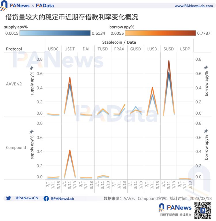 USDC危机过后稳定币市场近况如何？