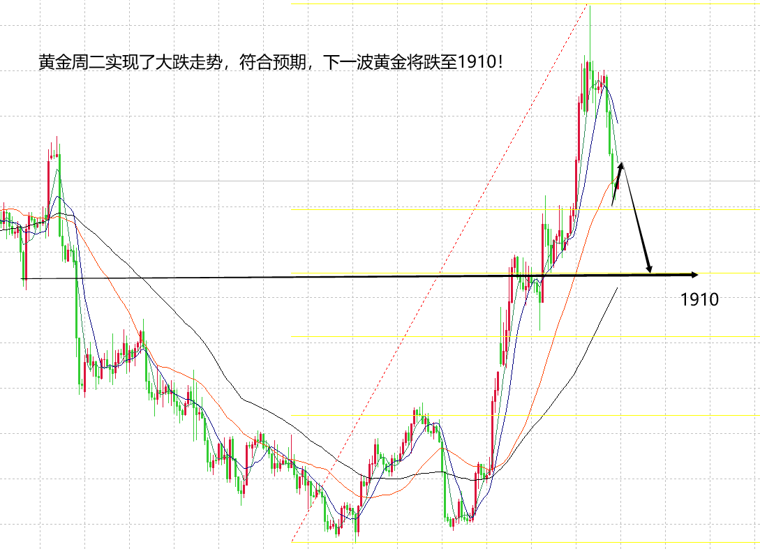 山海：黄金华丽转身迎空头再看利率决议深影响！