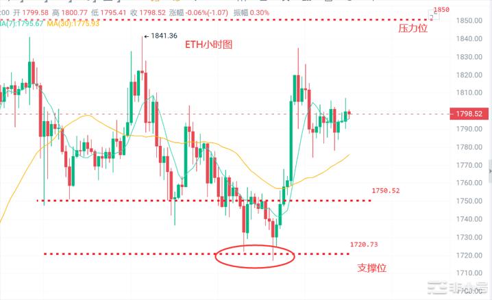 币圈浮竹：3.22美联储会议即将公布结果大饼以太应该如何操作