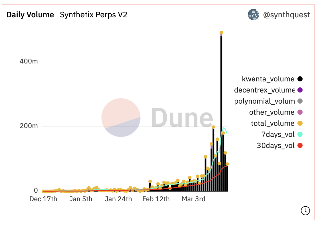 梳理Synthetix现状：永续合约交易量明显上升V3更新带来更灵活的定制化服务