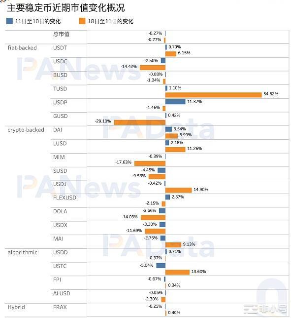 USDC危机过后 稳定币市场近况如何？