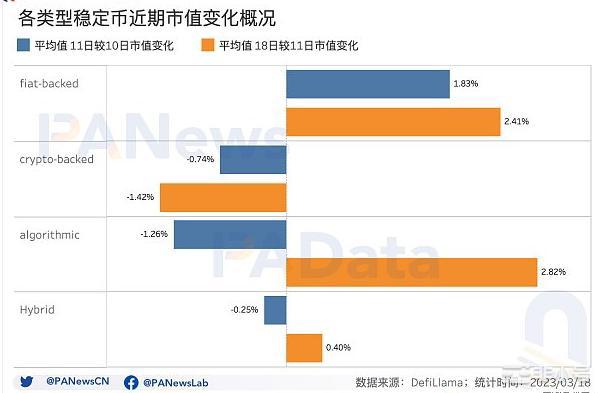 USDC危机过后稳定币市场近况如何？