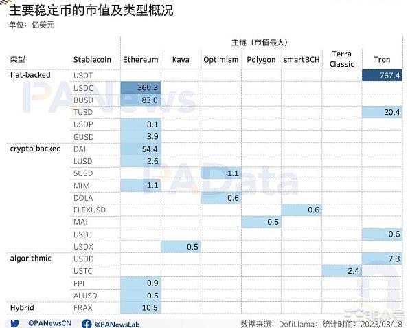 USDC危机过后稳定币市场近况如何？