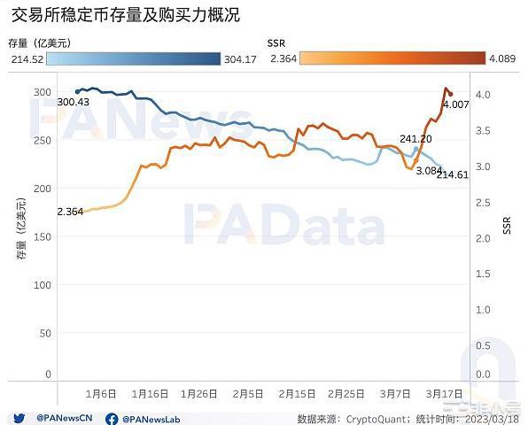 USDC危机过后稳定币市场近况如何？