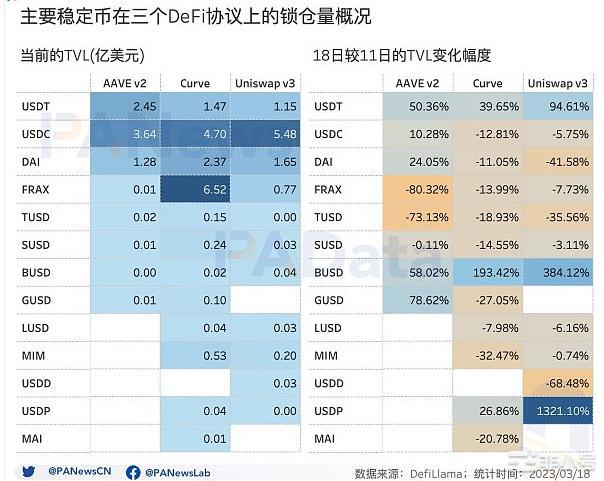 USDC危机过后稳定币市场近况如何？