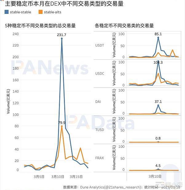 USDC危机过后稳定币市场近况如何？