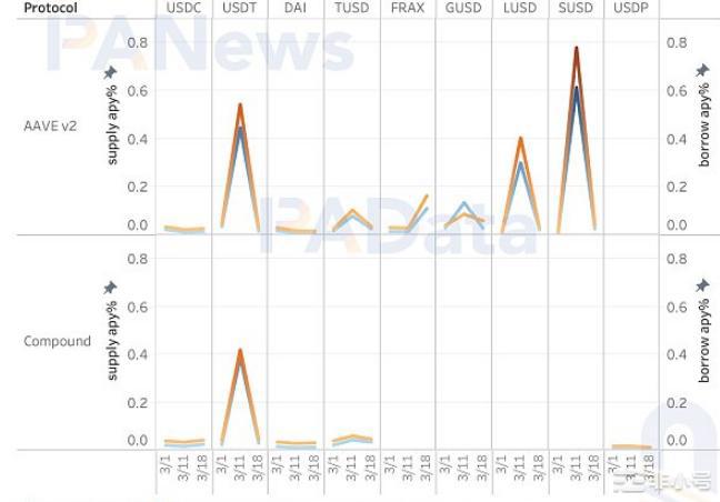 USDC危机过后稳定币市场近况如何？