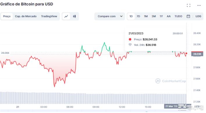 比特币天价？BTC本周上涨35%逼近30,000美元