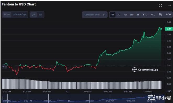 尽管遇到阻力FTM价格仍上涨超过14%